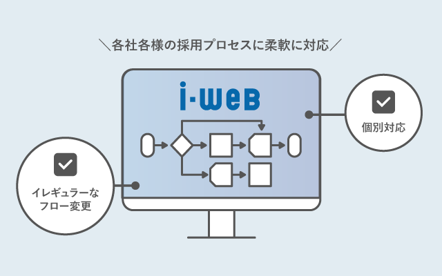 採用フロー設計