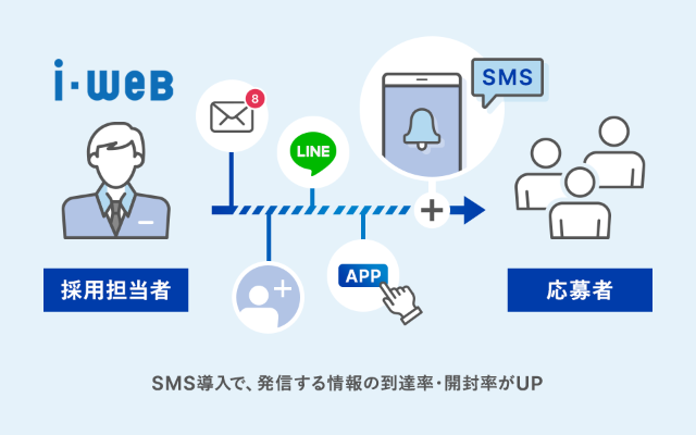 ショートメッセージ配信