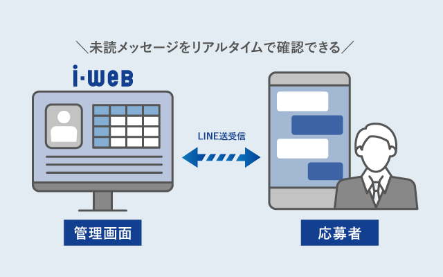 LINE送受信