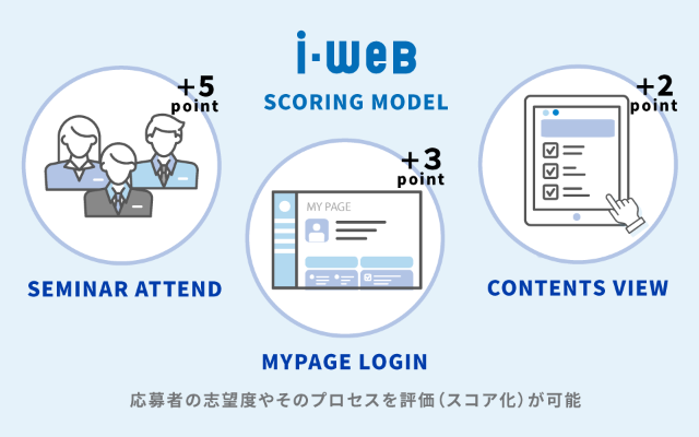 スコアリング機能
