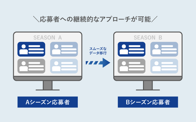 応募者データ一元管理機能