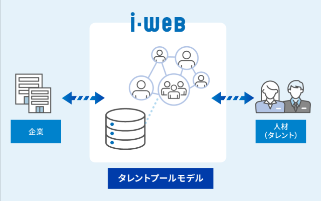 タレントプール管理