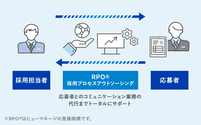 RPOサービス