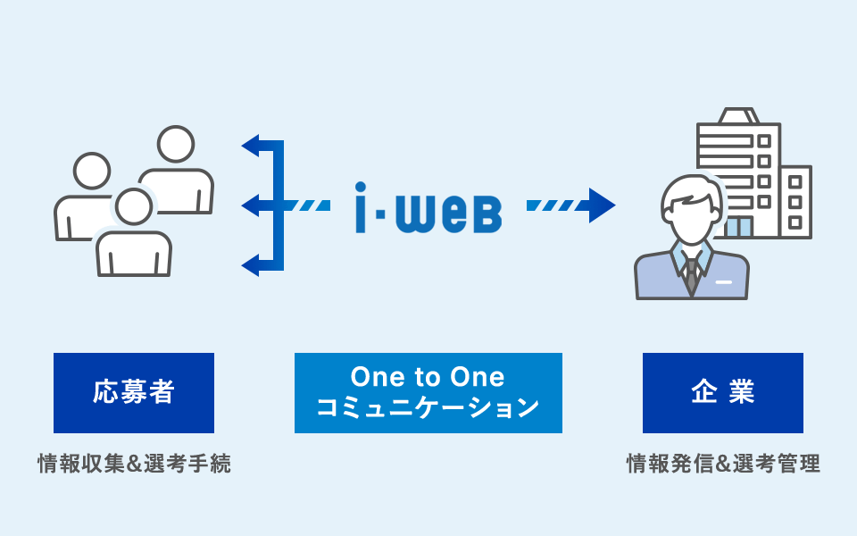 導入シェアNo.1*を誇る新卒採用向け採用管理システム