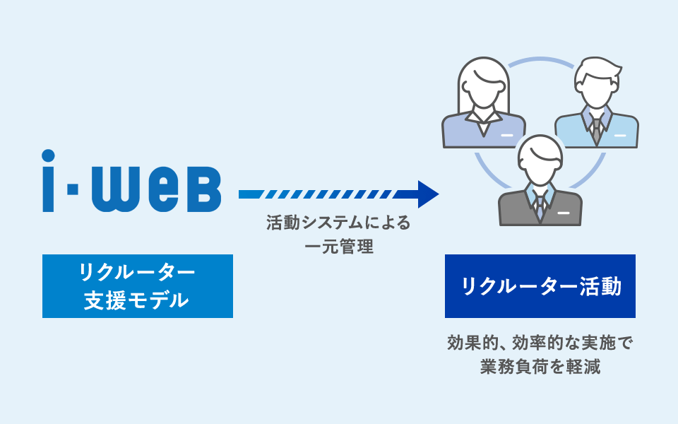 導入シェアNo.1*を誇る新卒採用向け採用管理システム
