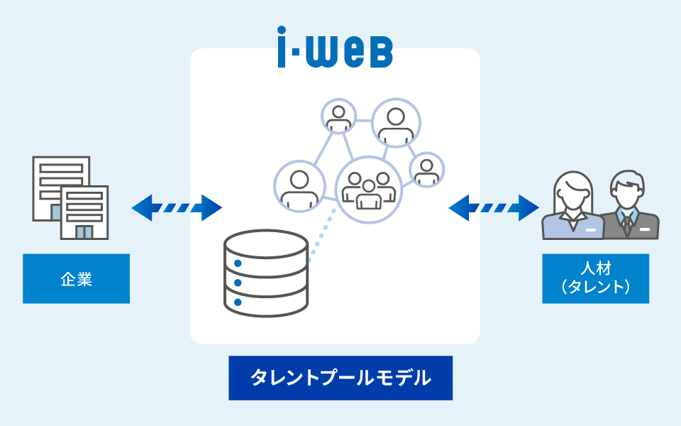 タレントプールモデル