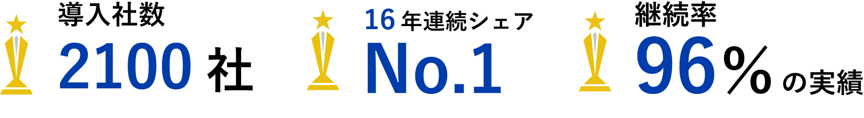導入社数2000社・15年連続シェアNo.1 継続率96%の実績