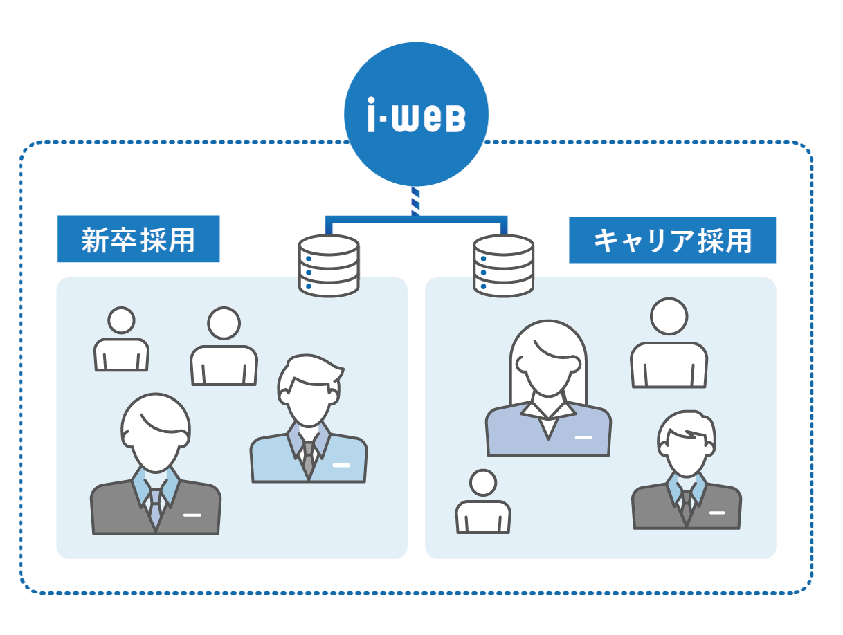 新卒・キャリア採用の一元管理